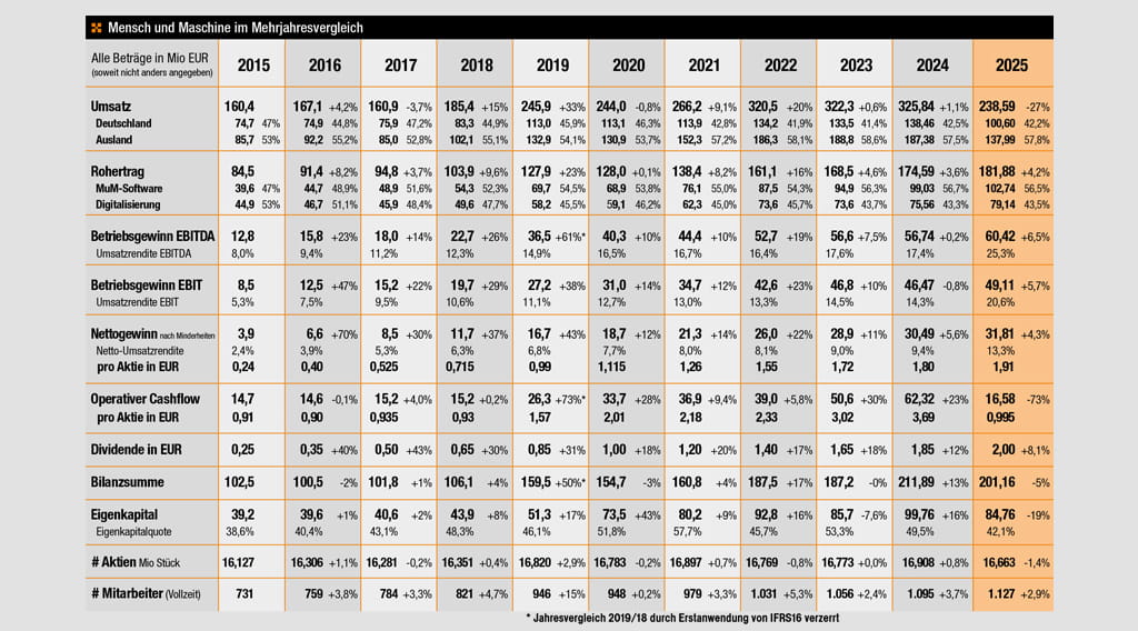 Mehrjahresvergleich 2025