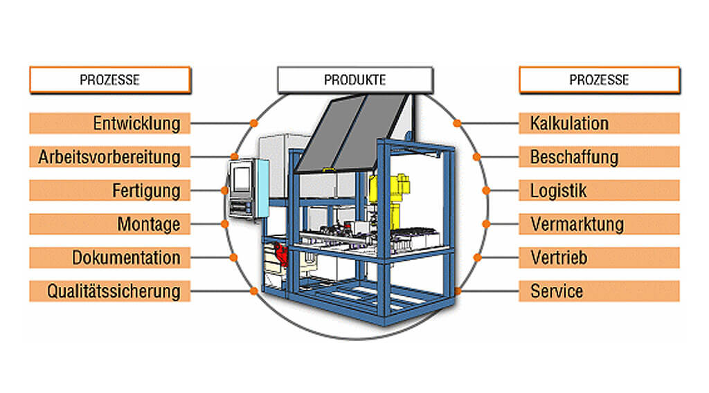 Prozesse der Warenwirtschaft