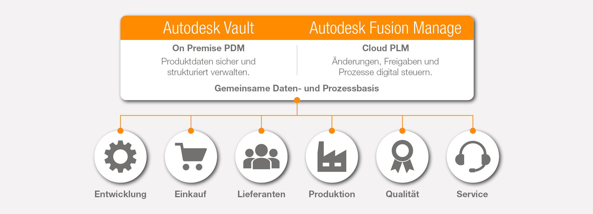 Autodesk Fusion - PLM / Cloud PDM