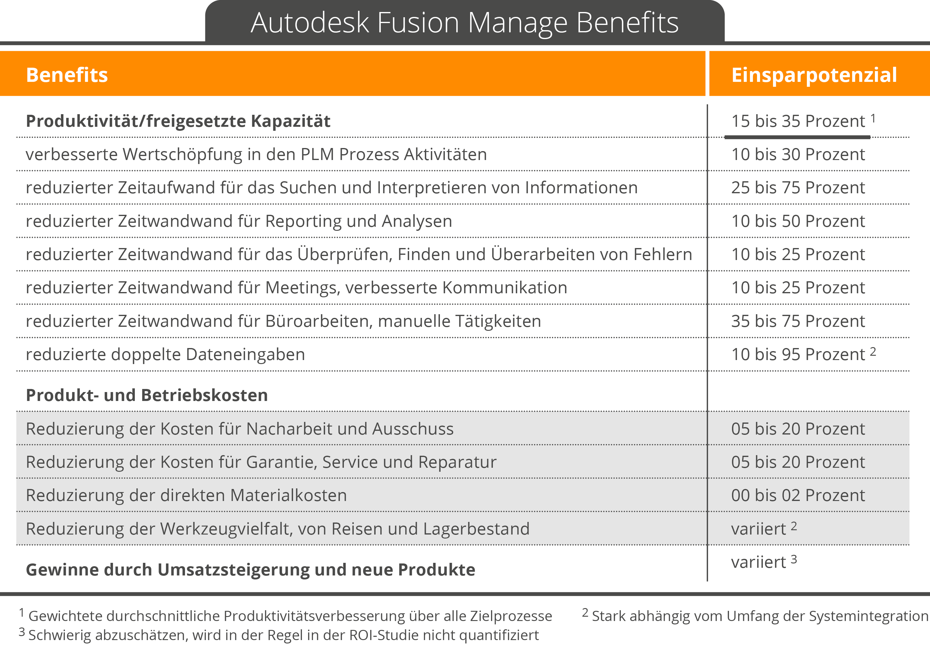 Autodesk Fusion Manage Benefits