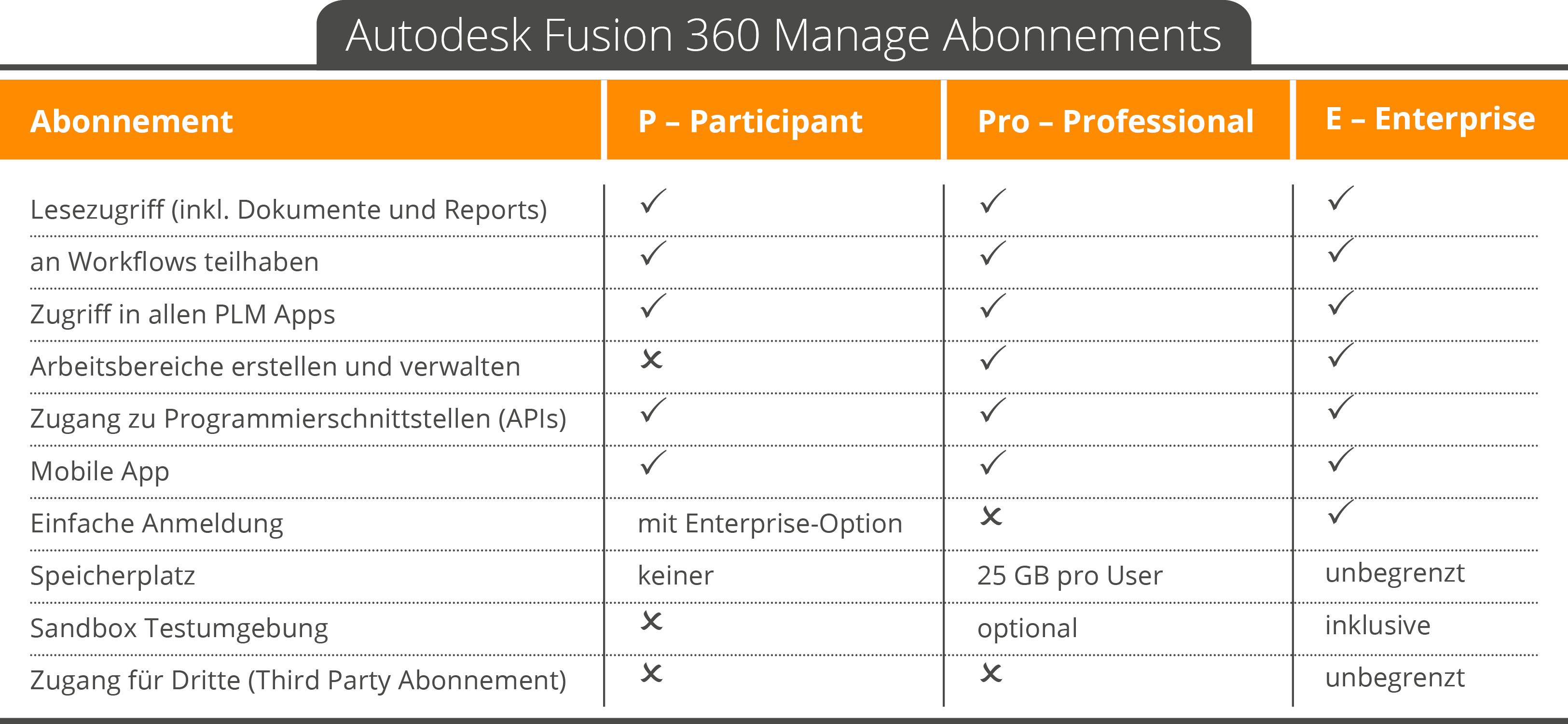 Autodesk Fusion 360 Manage - Abomöglichkeiten