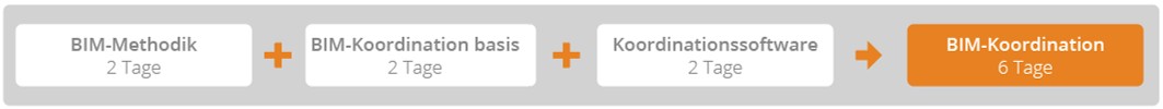BIM-Koordination Grundausbildung