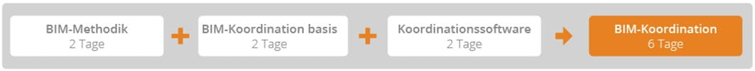 BIM-Koordination Grundausbildung